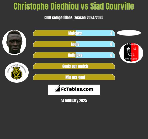 Christophe Diedhiou vs Siad Gourville h2h player stats