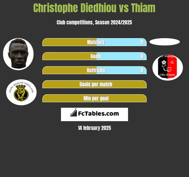 Christophe Diedhiou vs Thiam h2h player stats