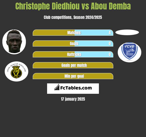 Christophe Diedhiou vs Abou Demba h2h player stats