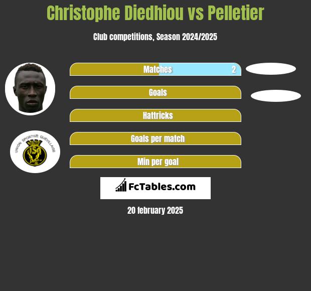 Christophe Diedhiou vs Pelletier h2h player stats