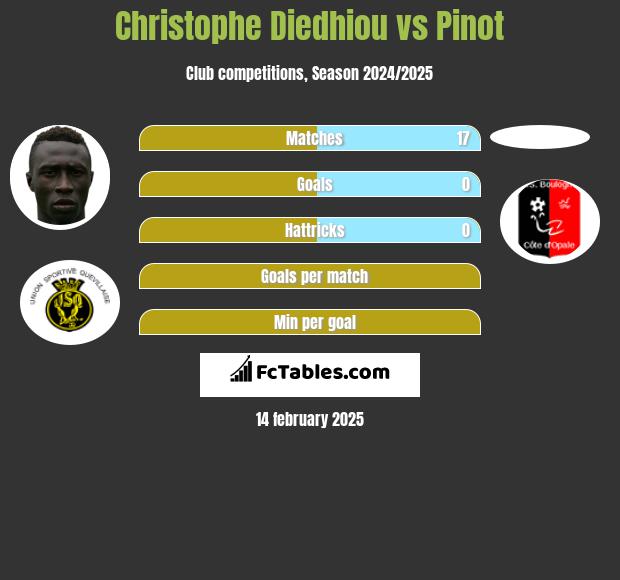 Christophe Diedhiou vs Pinot h2h player stats