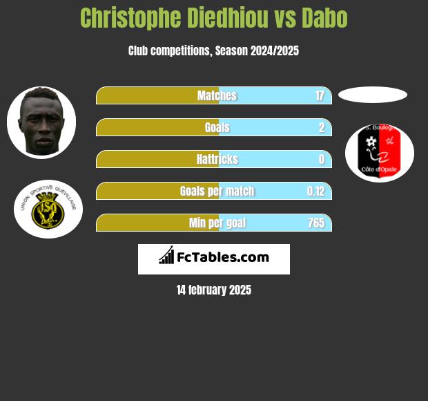 Christophe Diedhiou vs Dabo h2h player stats