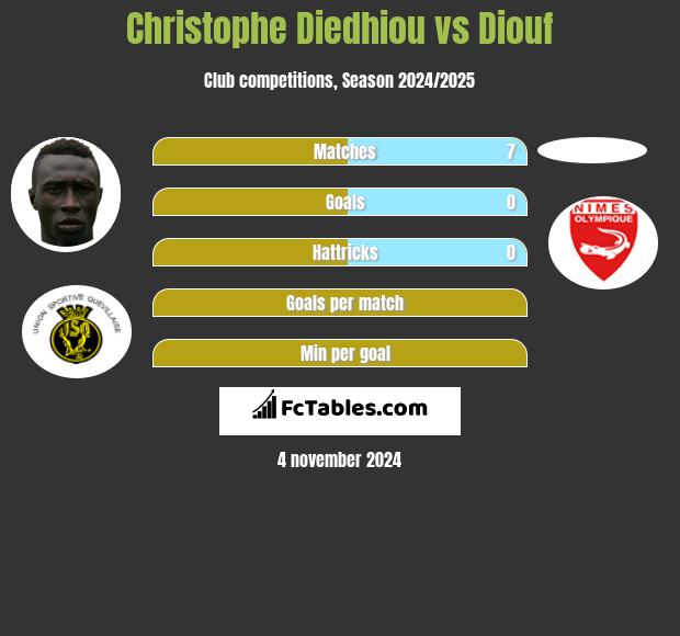 Christophe Diedhiou vs Diouf h2h player stats