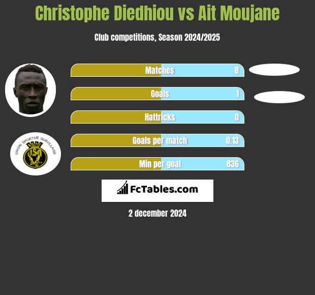 Christophe Diedhiou vs Ait Moujane h2h player stats