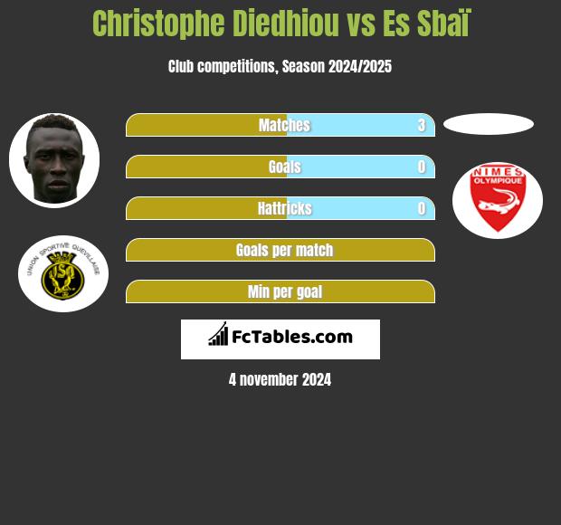 Christophe Diedhiou vs Es Sbaï h2h player stats