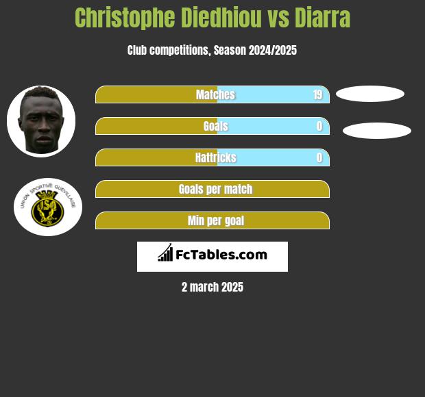 Christophe Diedhiou vs Diarra h2h player stats