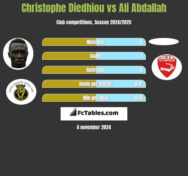 Christophe Diedhiou vs Ali Abdallah h2h player stats