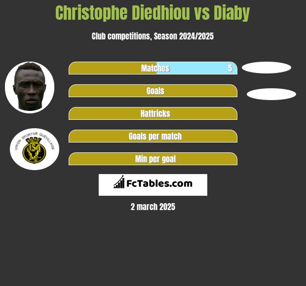 Christophe Diedhiou vs Diaby h2h player stats