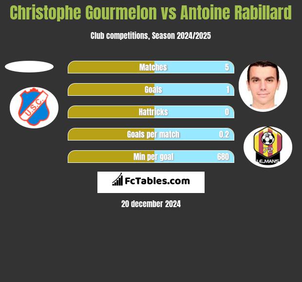 Christophe Gourmelon vs Antoine Rabillard h2h player stats