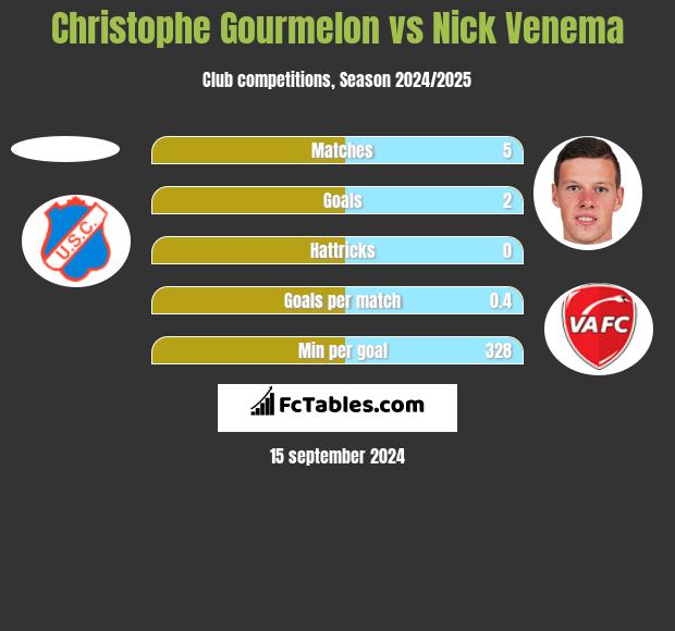 Christophe Gourmelon vs Nick Venema h2h player stats