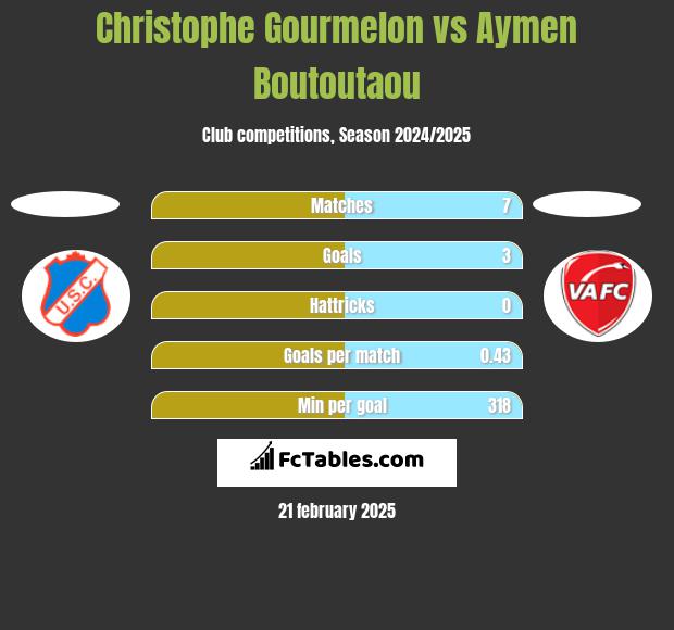 Christophe Gourmelon vs Aymen Boutoutaou h2h player stats