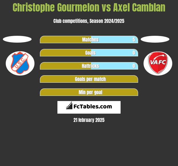 Christophe Gourmelon vs Axel Camblan h2h player stats