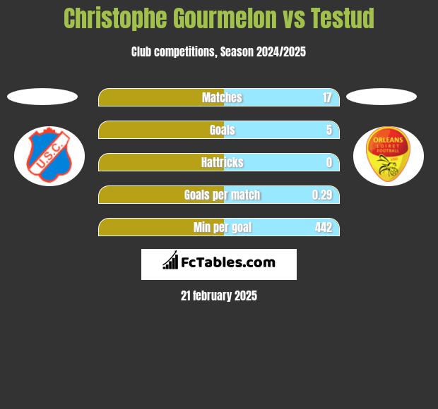 Christophe Gourmelon vs Testud h2h player stats