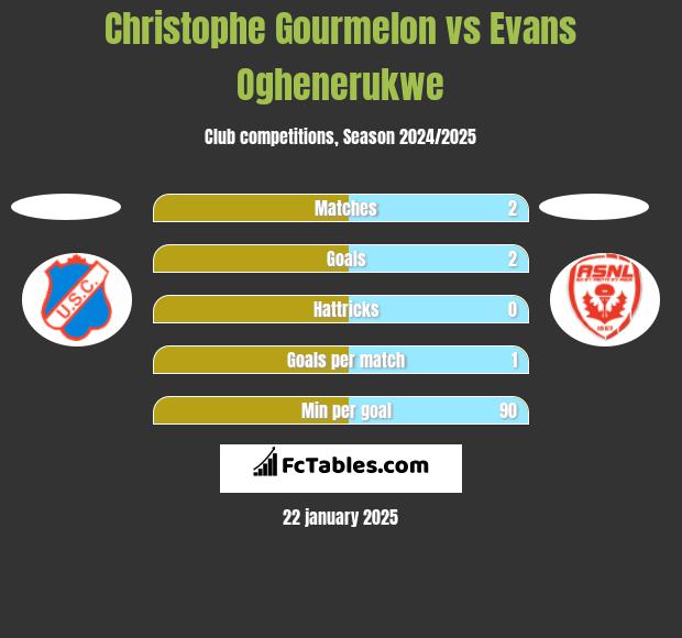 Christophe Gourmelon vs Evans Oghenerukwe h2h player stats