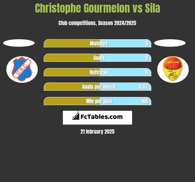 Christophe Gourmelon vs Sila h2h player stats