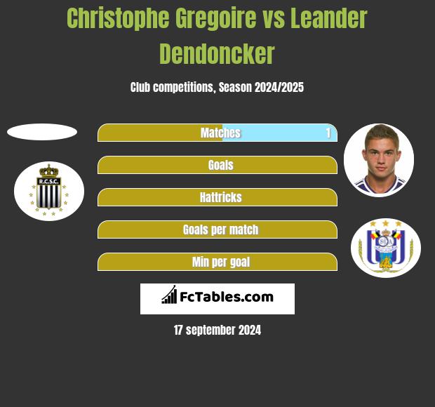 Christophe Gregoire vs Leander Dendoncker h2h player stats