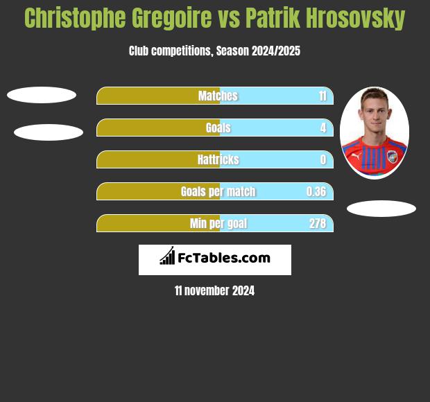 Christophe Gregoire vs Patrik Hrosovsky h2h player stats