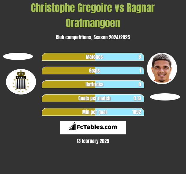 Christophe Gregoire vs Ragnar Oratmangoen h2h player stats