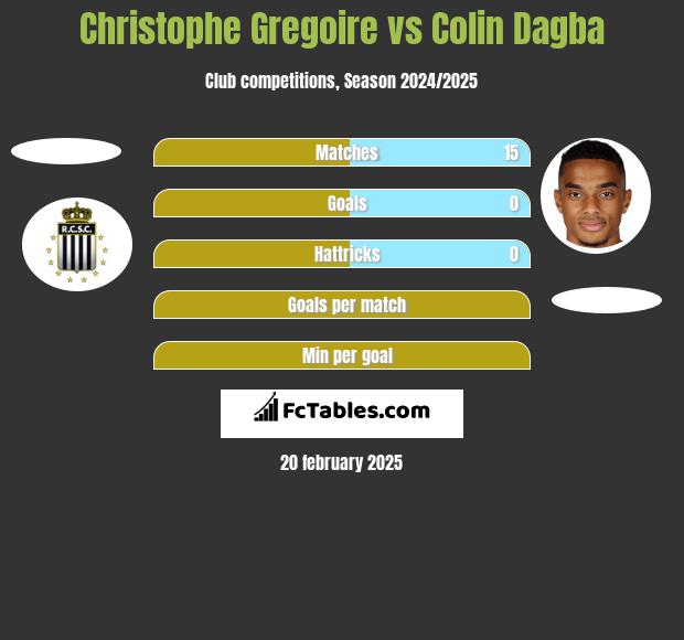 Christophe Gregoire vs Colin Dagba h2h player stats