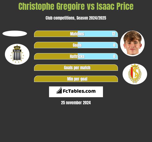 Christophe Gregoire vs Isaac Price h2h player stats