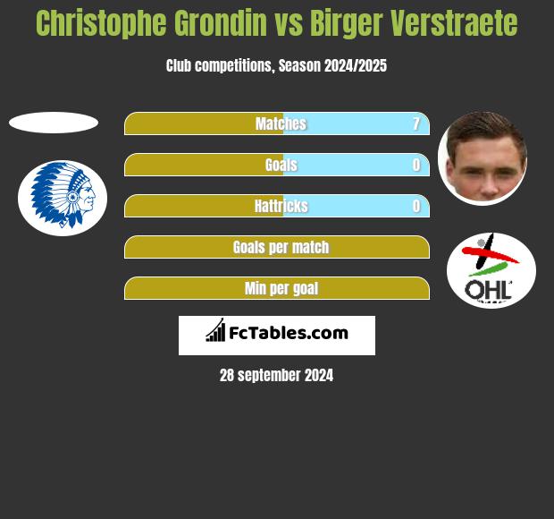 Christophe Grondin vs Birger Verstraete h2h player stats