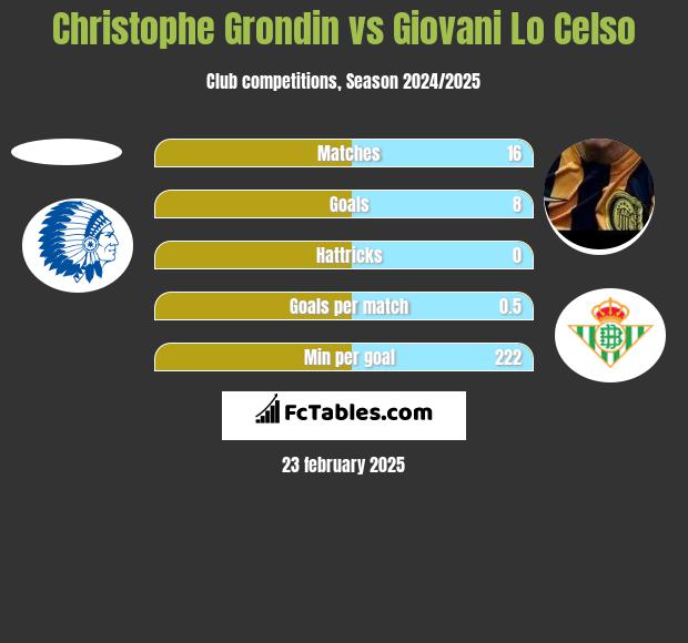 Christophe Grondin vs Giovani Lo Celso h2h player stats