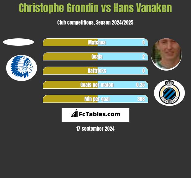 Christophe Grondin vs Hans Vanaken h2h player stats