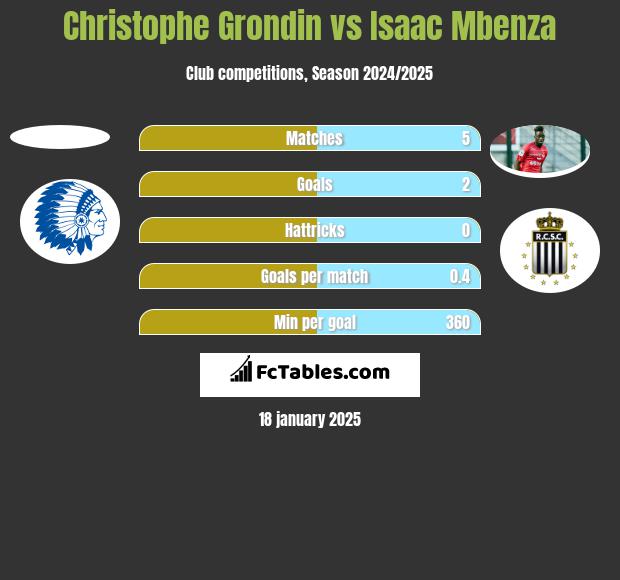 Christophe Grondin vs Isaac Mbenza h2h player stats