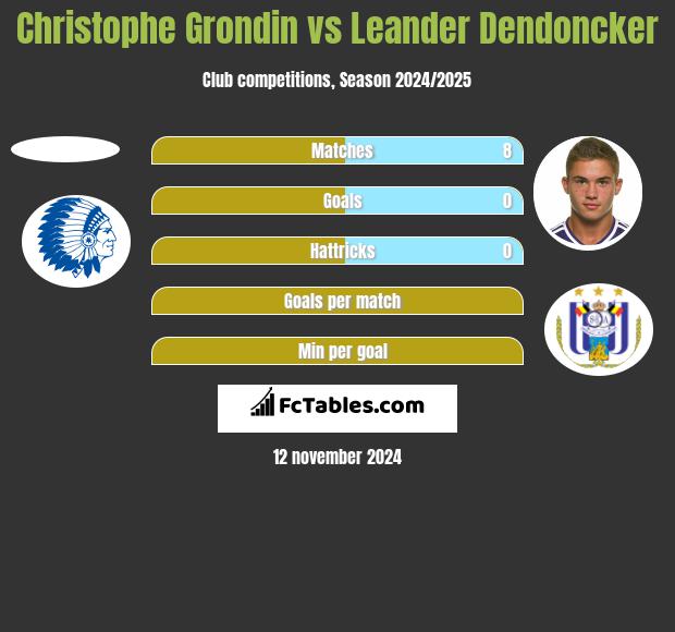 Christophe Grondin vs Leander Dendoncker h2h player stats