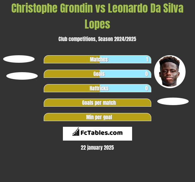 Christophe Grondin vs Leonardo Da Silva Lopes h2h player stats