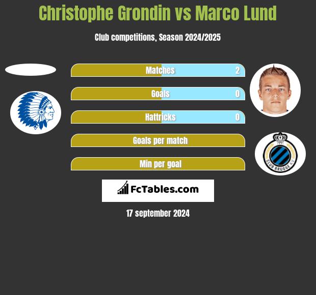 Christophe Grondin vs Marco Lund h2h player stats