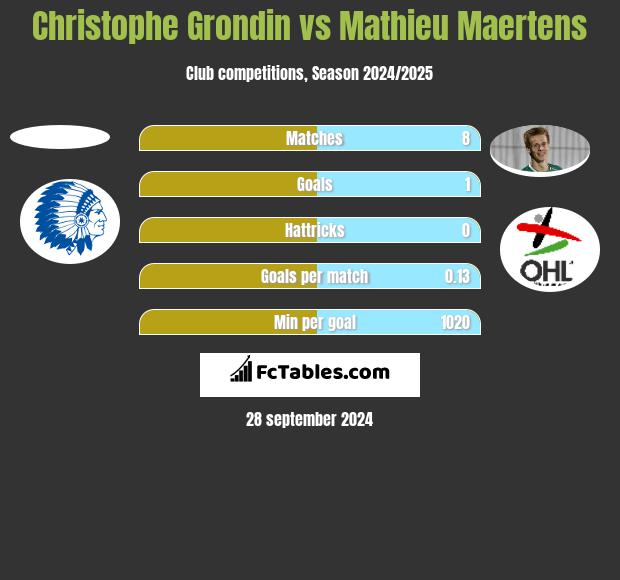 Christophe Grondin vs Mathieu Maertens h2h player stats