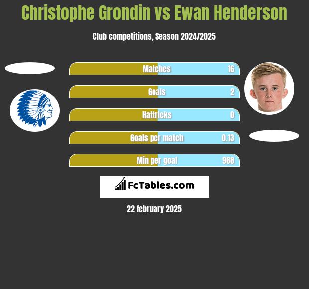 Christophe Grondin vs Ewan Henderson h2h player stats