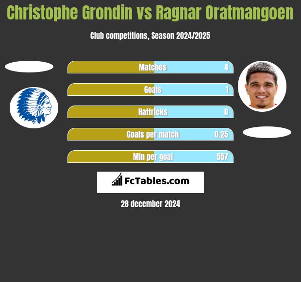 Christophe Grondin vs Ragnar Oratmangoen h2h player stats