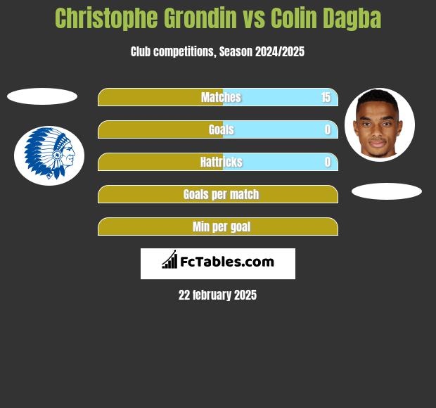 Christophe Grondin vs Colin Dagba h2h player stats