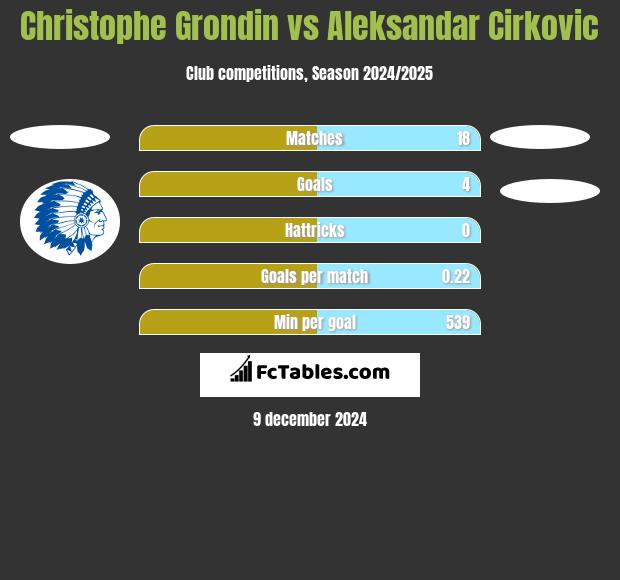 Christophe Grondin vs Aleksandar Cirkovic h2h player stats