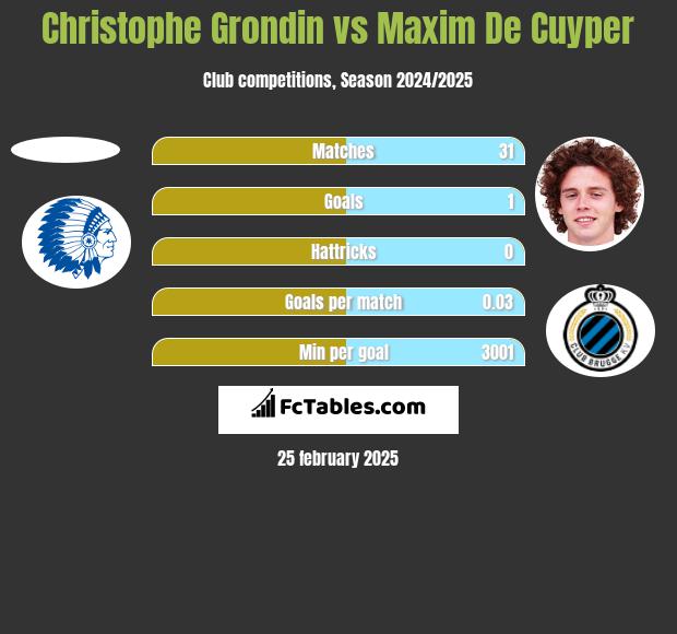 Christophe Grondin vs Maxim De Cuyper h2h player stats