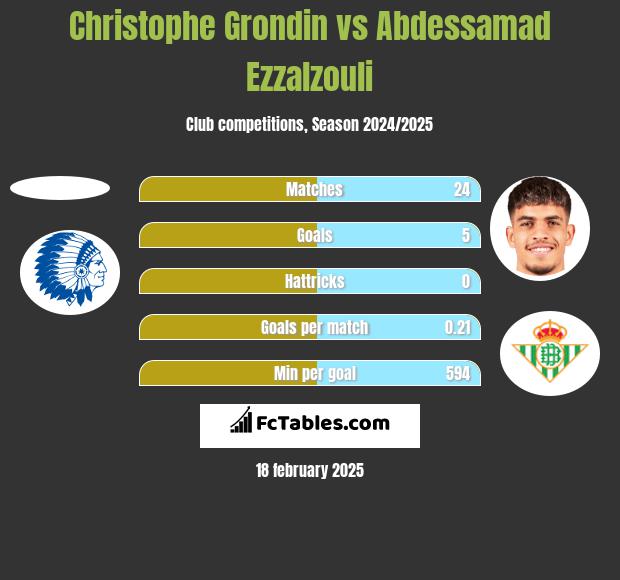 Christophe Grondin vs Abdessamad Ezzalzouli h2h player stats