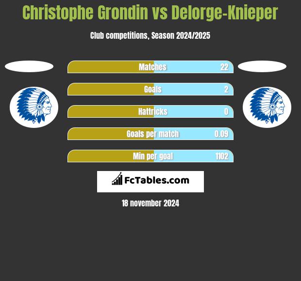 Christophe Grondin vs Delorge-Knieper h2h player stats