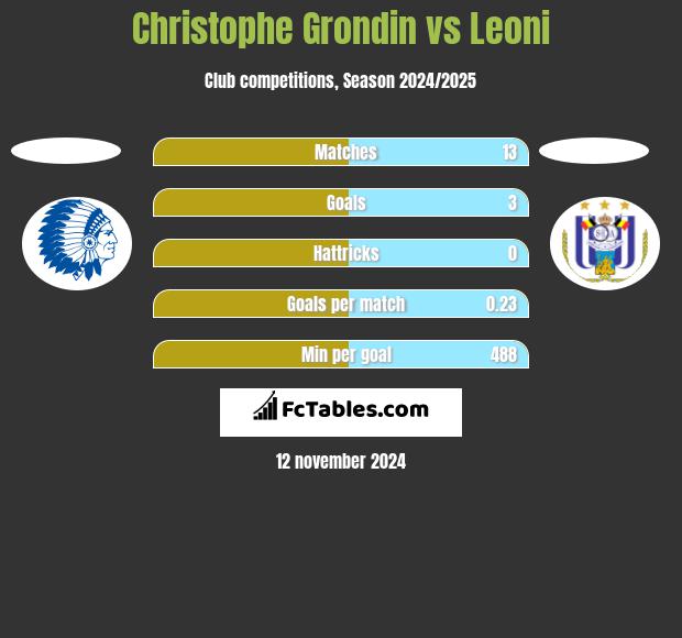 Christophe Grondin vs Leoni h2h player stats