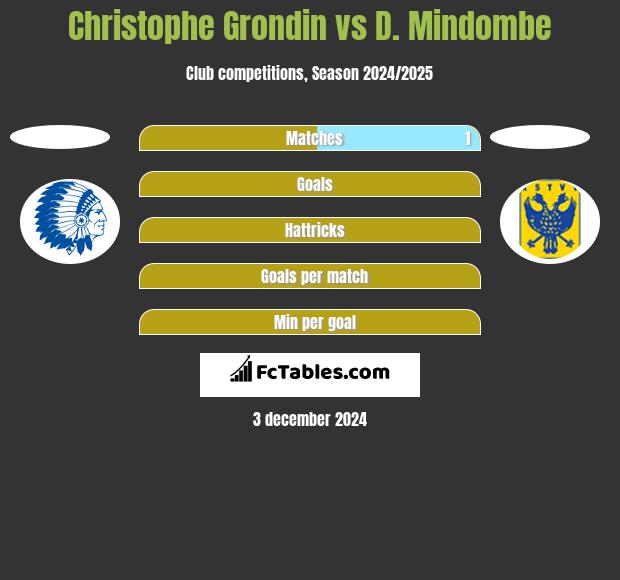 Christophe Grondin vs D. Mindombe h2h player stats