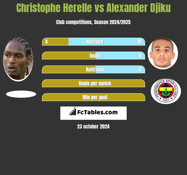 Christophe Herelle vs Alexander Djiku h2h player stats