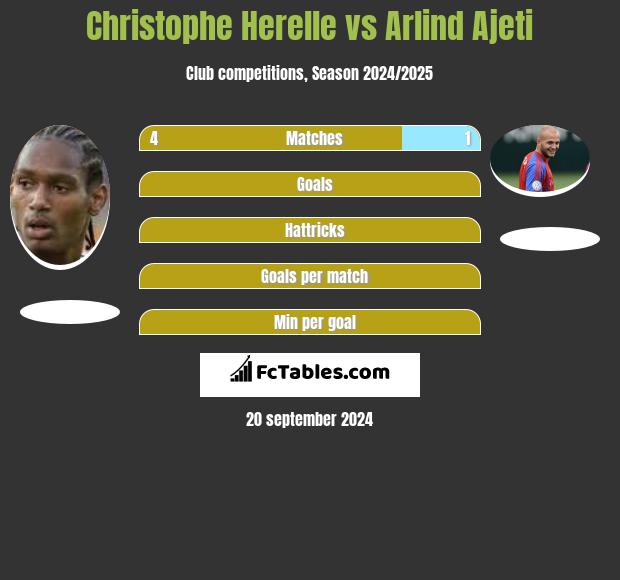 Christophe Herelle vs Arlind Ajeti h2h player stats