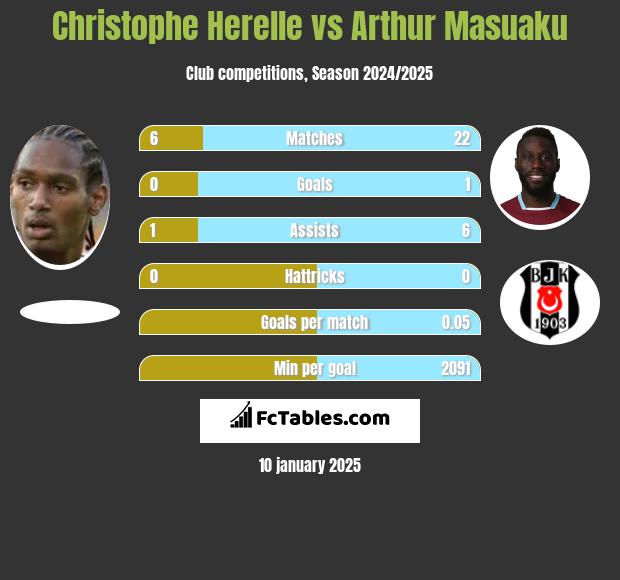 Christophe Herelle vs Arthur Masuaku h2h player stats