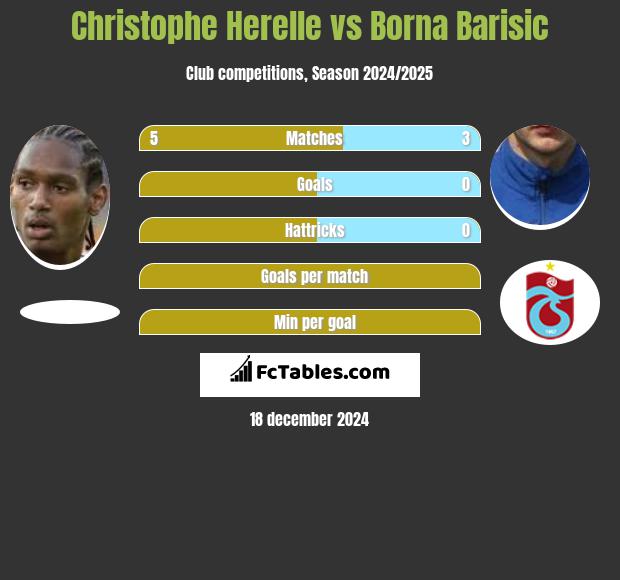 Christophe Herelle vs Borna Barisic h2h player stats