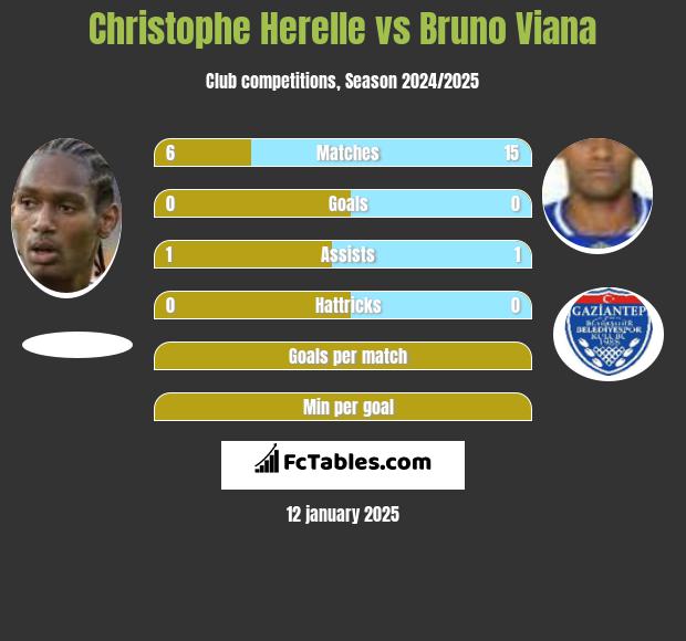 Christophe Herelle vs Bruno Viana h2h player stats