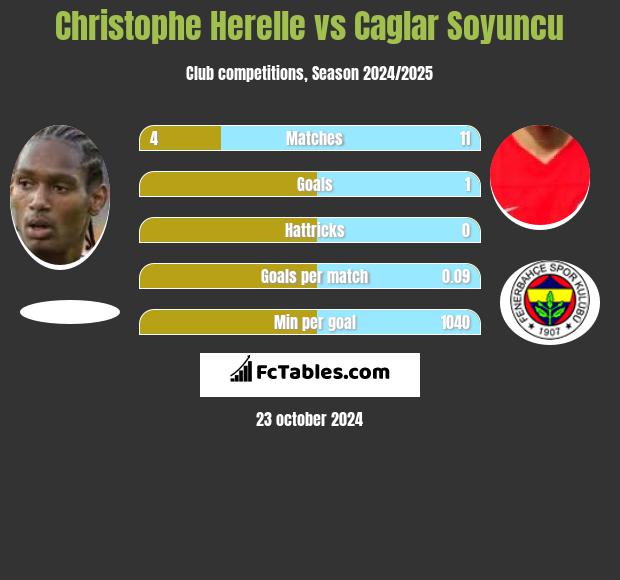 Christophe Herelle vs Caglar Soyuncu h2h player stats