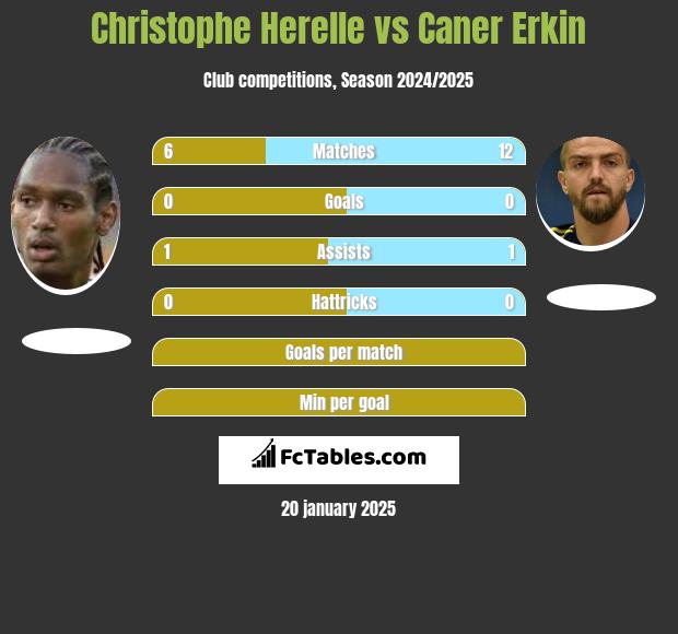 Christophe Herelle vs Caner Erkin h2h player stats