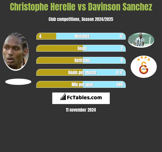 Christophe Herelle vs Davinson Sanchez h2h player stats