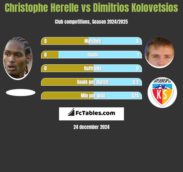 Christophe Herelle vs Dimitrios Kolovetsios h2h player stats